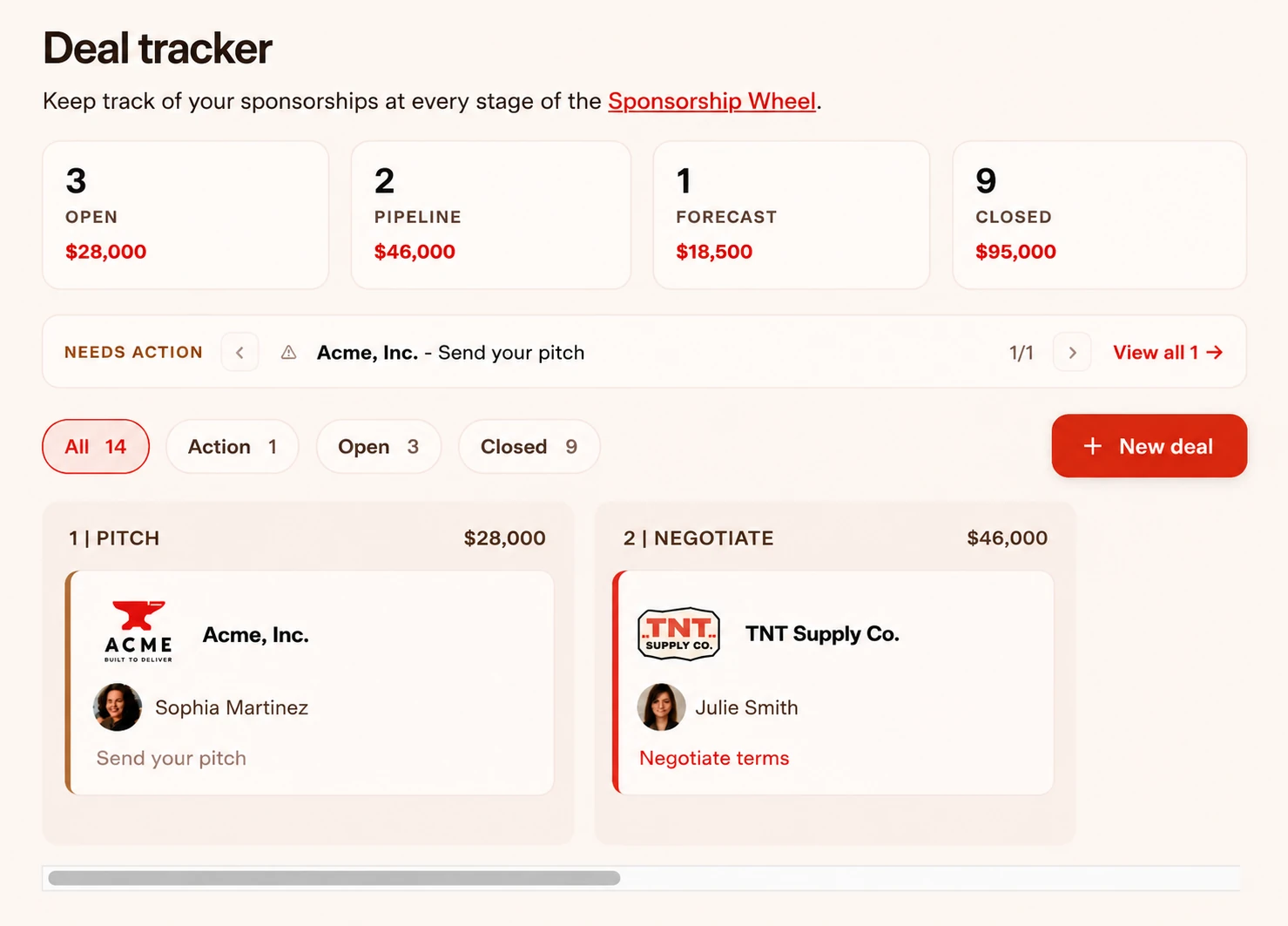 The deal tracker: open, pipeline, forecast and closed totals across the top, a needs-action banner, and deal cards grouped by stage with the brand, the contact and the next thing owed.
